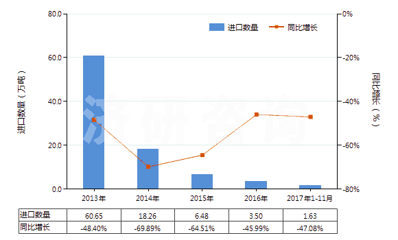 2013-2017年11月中國(guó)其他對(duì)苯二甲酸(HS29173619)進(jìn)口量及增速統(tǒng)計(jì)